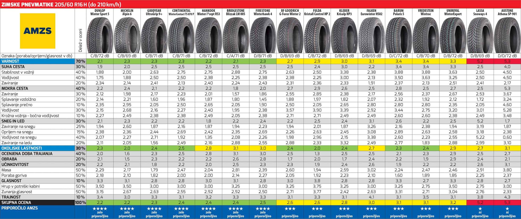 Zimske pnevmatike 205/60 R16 (2023)
