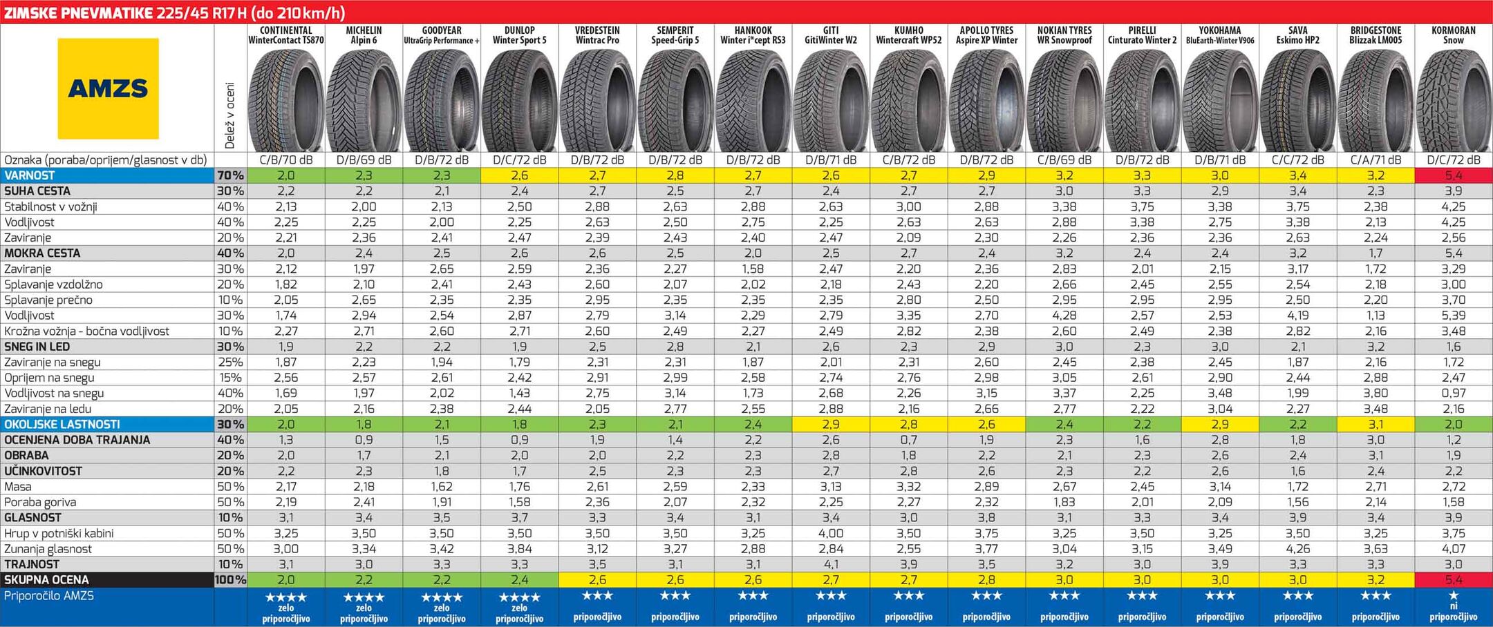 Zimske pnevmatike 225/45 R17 (2023) Zimske pnevmatike 225/45 R17 (2023)