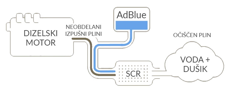 AdBlue - delovanje AdBlue - delovanje