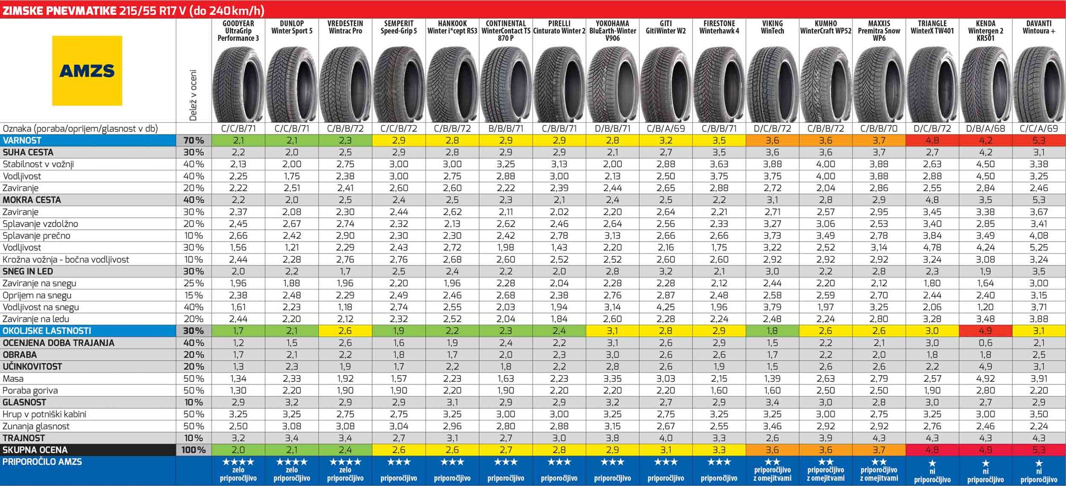 Zimske pnevmatike 215/55 R17 V (2024) Zimske pnevmatike 215/55 R17 V (2024)
