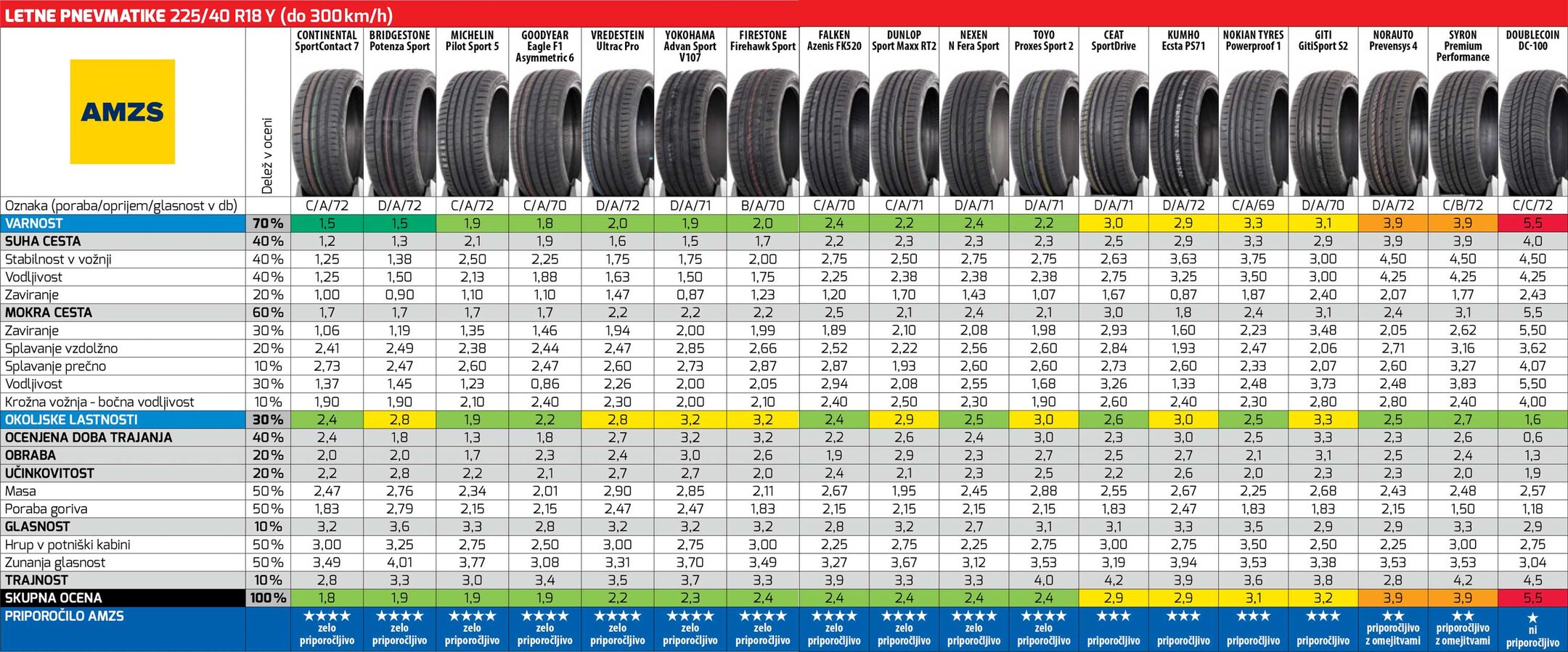 Letne pnevmatike 225/40 R18 (2025) Letne pnevmatike 225/40 R18 (2025)
