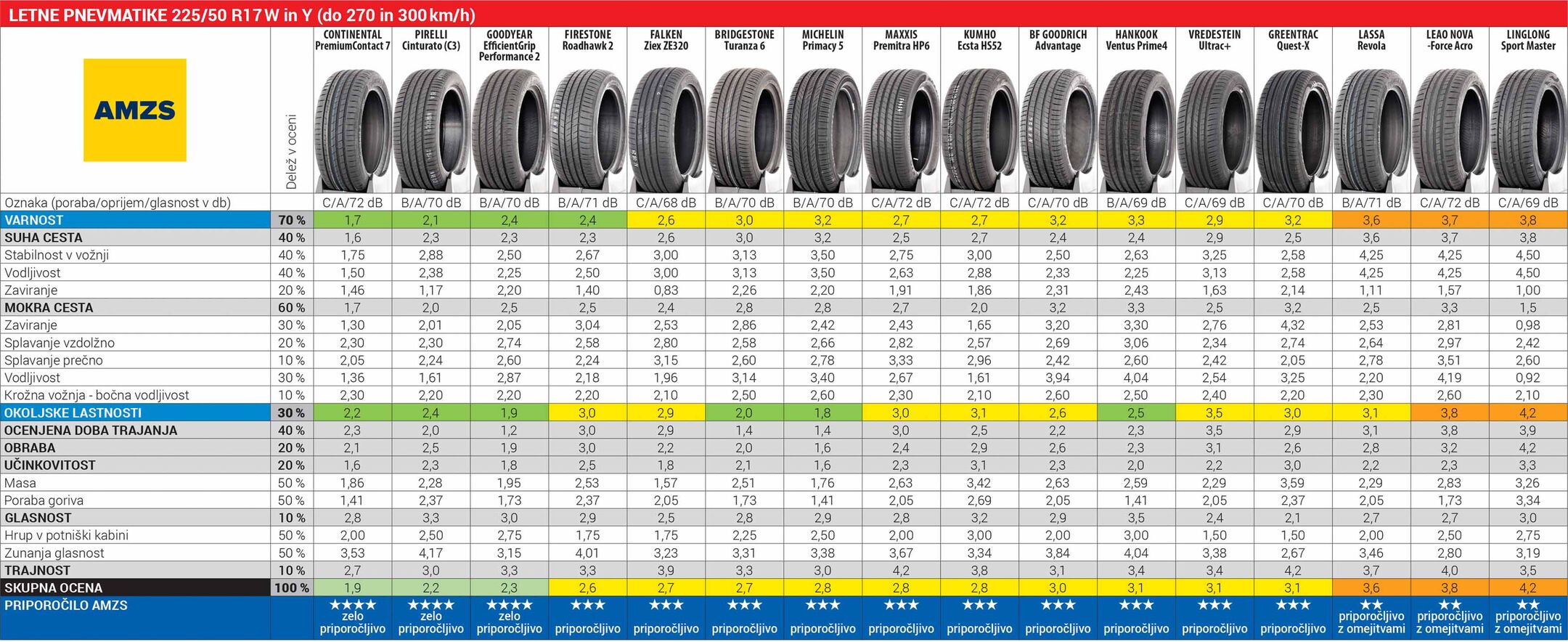 Letne pnevmatike 225/50 R17 (2026) Letne pnevmatike 225/50 R17 (2026)