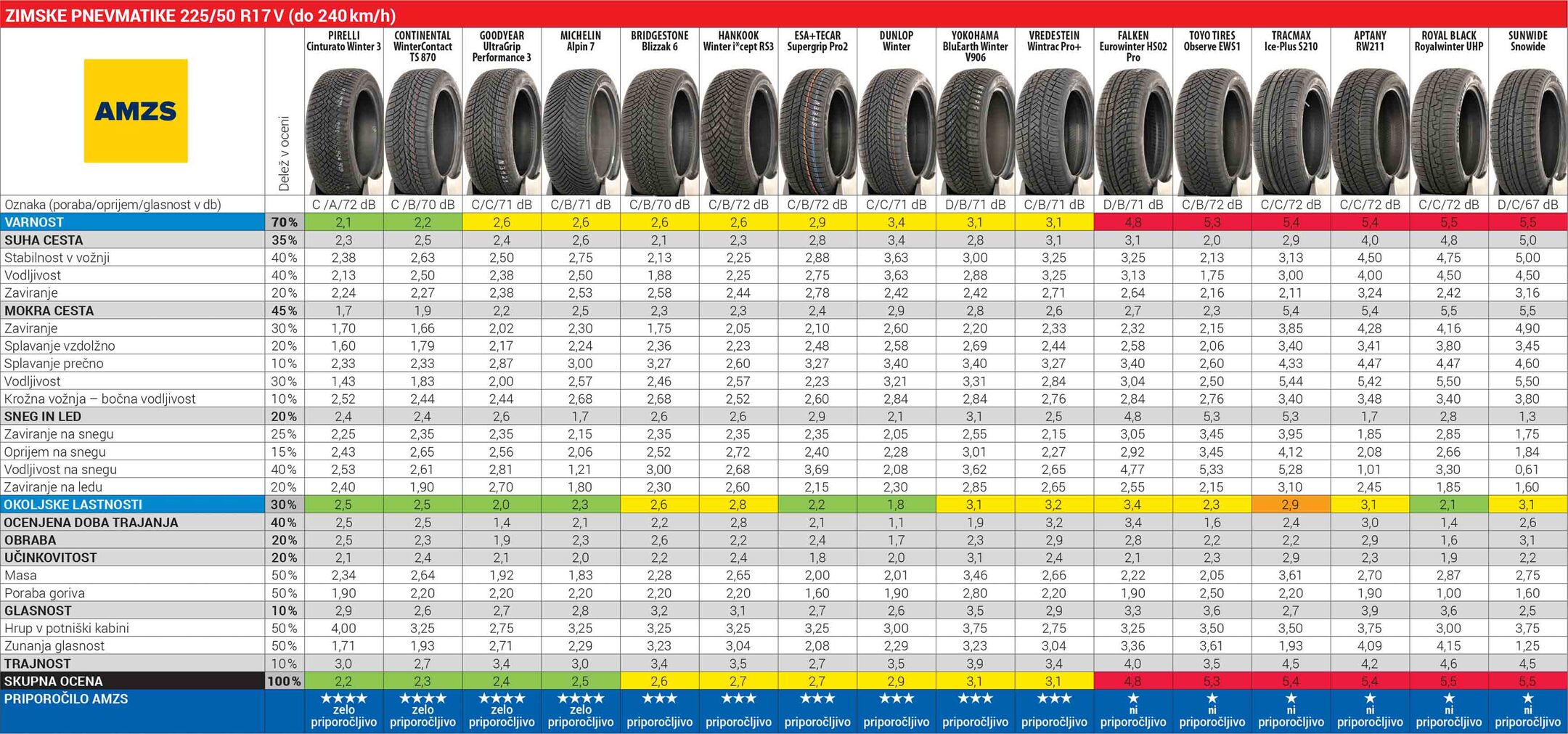 AMZS test zimskih pnevmatik 225/50 R17 (2026) AMZS test zimskih pnevmatik 225/50 R17 (2026)
